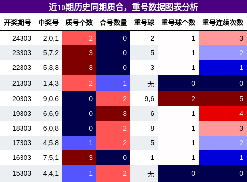 质合分析，重号分析