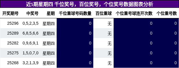 千位奖号分析，百位奖号分析，个位奖号分析