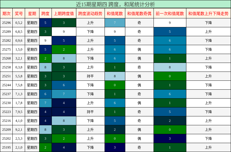 跨度分析，和尾分析
