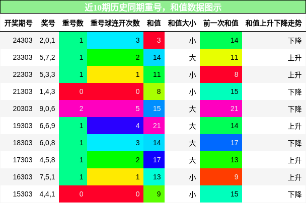重号分析，和值分析