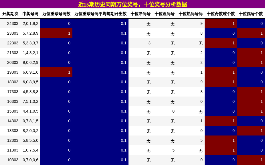 万位奖号分析，十位奖号分析