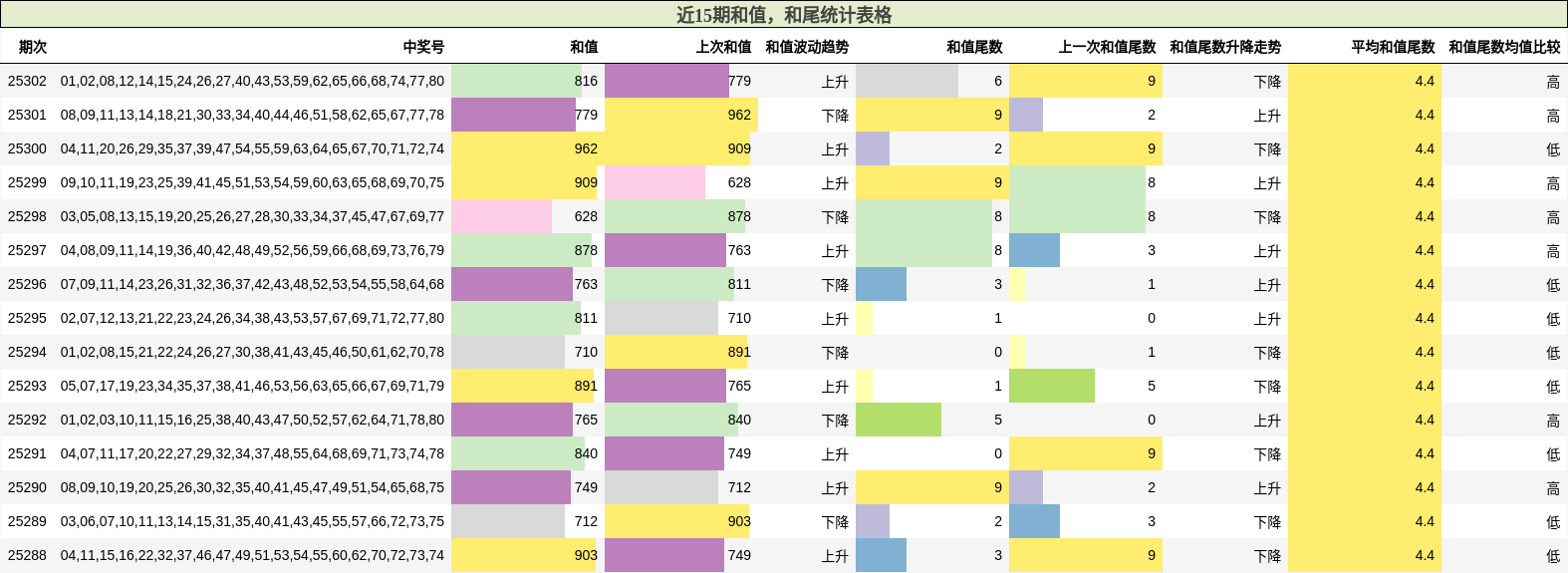 和值分析，和尾分析