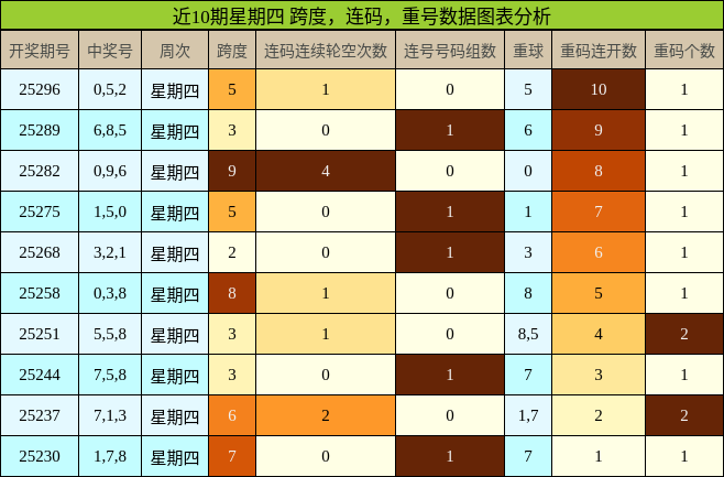 跨度分析，连码分析，重号分析