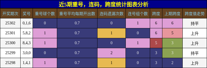 重号分析，连码分析，跨度分析