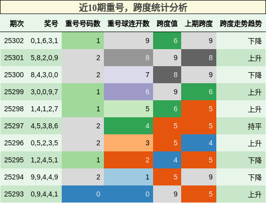 重号分析，跨度分析