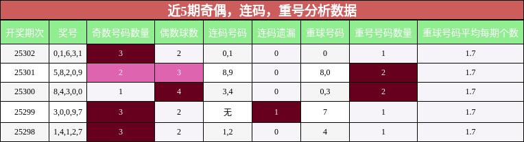 奇偶分析，连码分析，重号分析