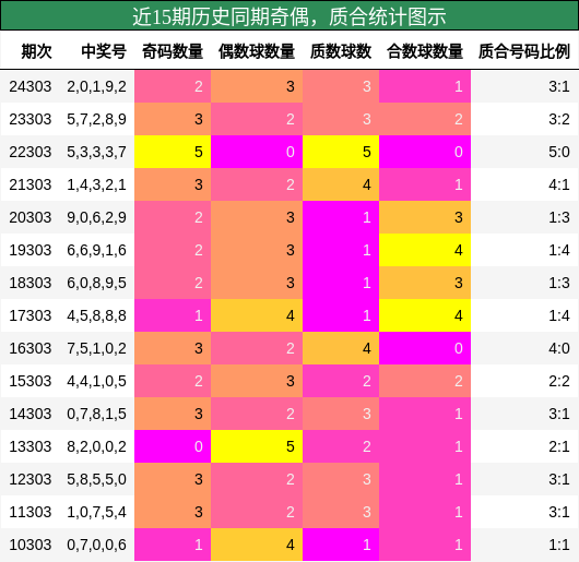 奇偶分析，质合分析