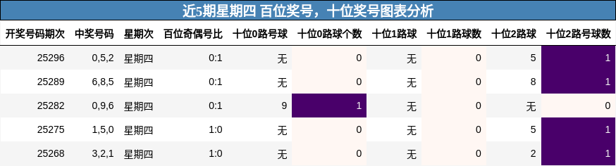 百位奖号分析，十位奖号分析
