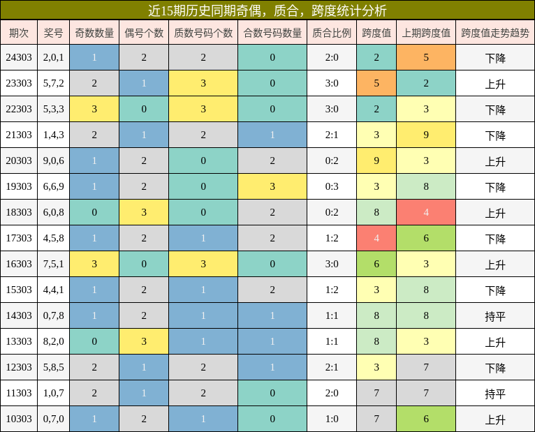 奇偶分析，质合分析，跨度分析