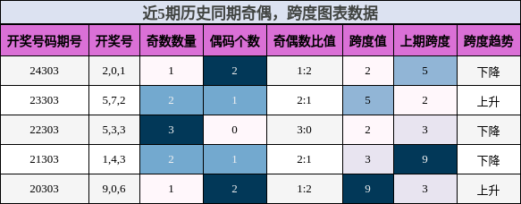 奇偶分析，跨度分析
