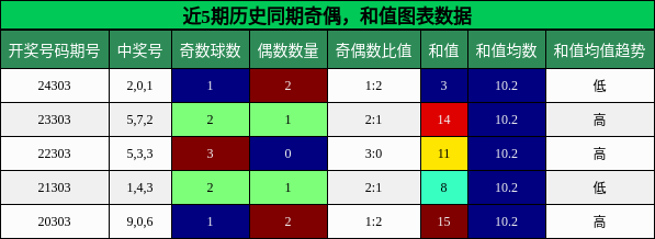奇偶分析，和值分析