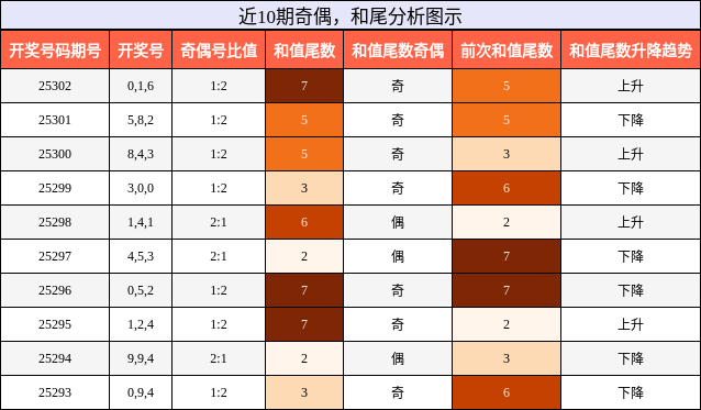 奇偶分析，和尾分析