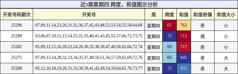 跨度分析，和值分析