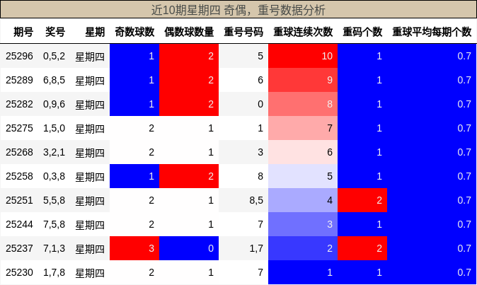 奇偶分析，重号分析