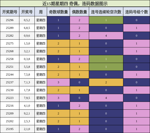 奇偶分析，连码分析