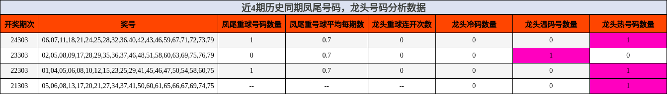 凤尾号码分析，龙头号码分析