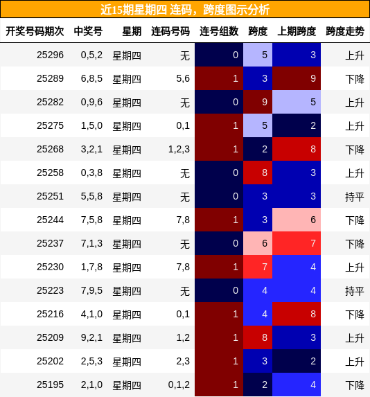 连码分析，跨度分析