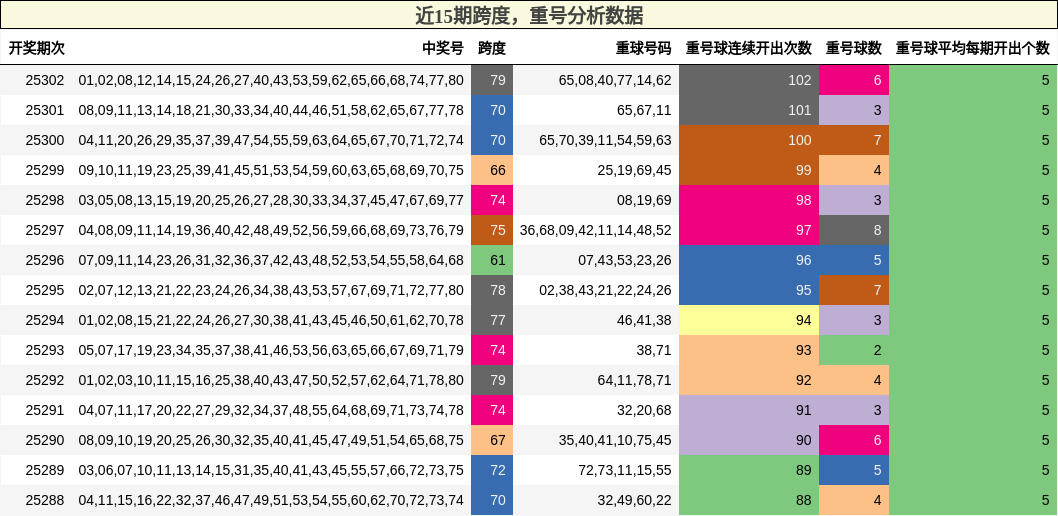 跨度分析，重号分析