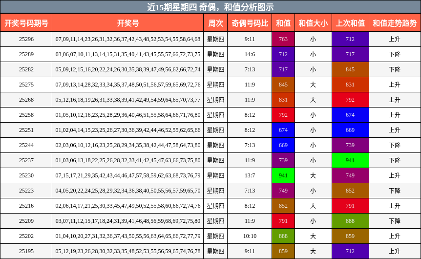 奇偶分析，和值分析