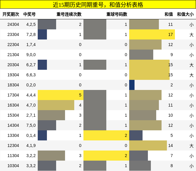 重号分析，和值分析