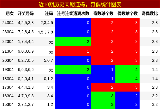 连码分析，奇偶分析