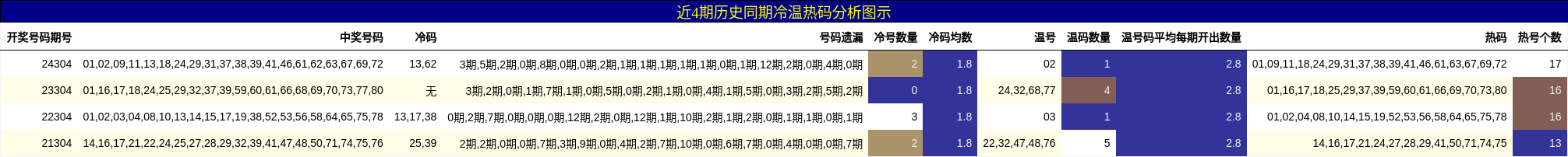 冷温热码分析