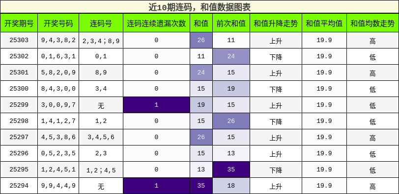 连码分析，和值分析