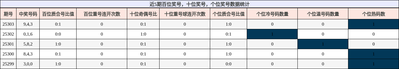 百位奖号分析，十位奖号分析，个位奖号分析