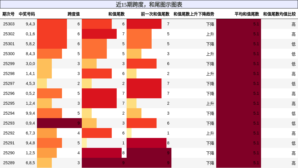 跨度分析，和尾分析