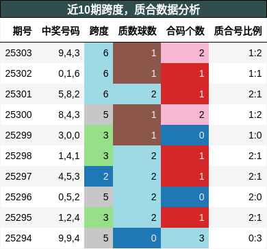 跨度分析，质合分析