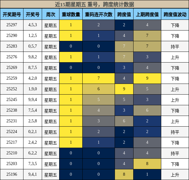 重号分析，跨度分析
