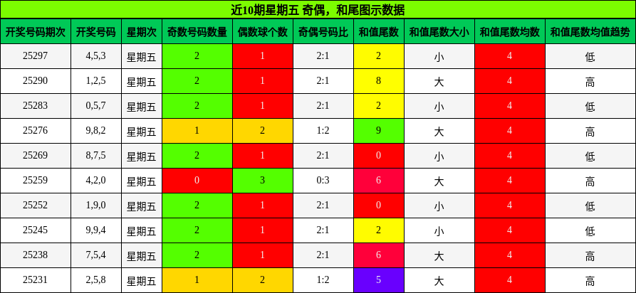 奇偶分析，和尾分析