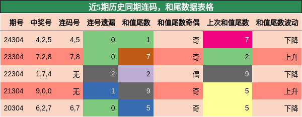 连码分析，和尾分析