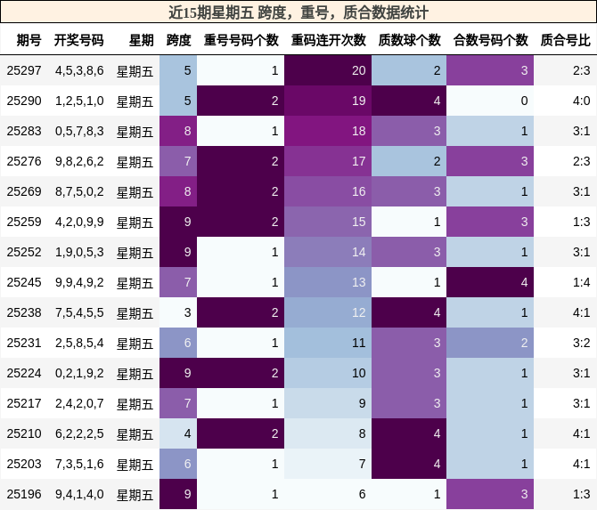 跨度分析，重号分析，质合分析