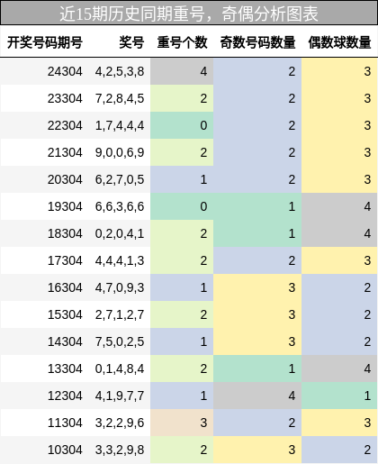 重号分析，奇偶分析