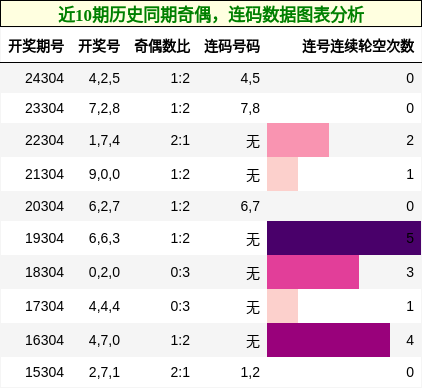 奇偶分析，连码分析