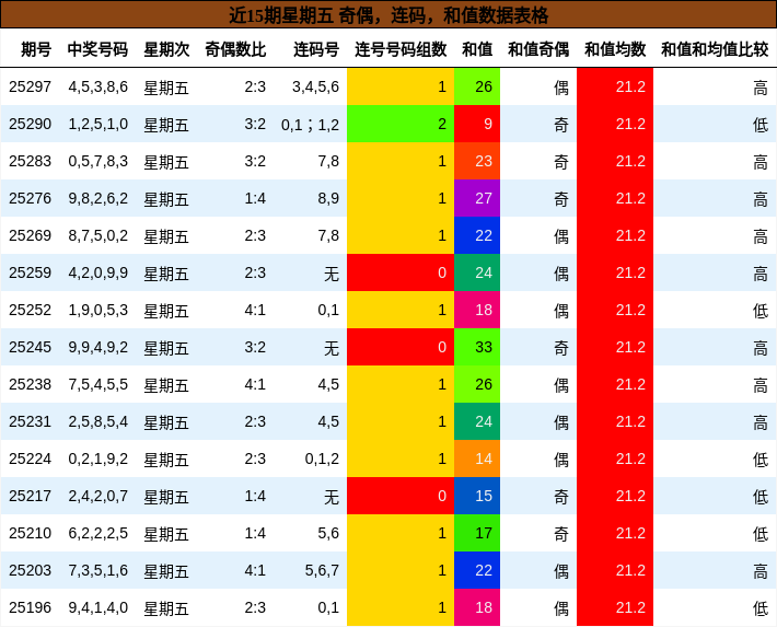 奇偶分析，连码分析，和值分析