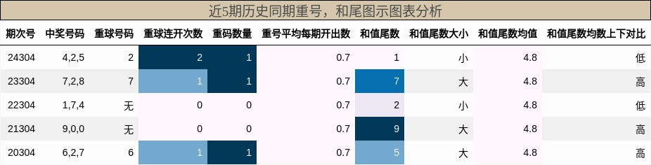 重号分析，和尾分析