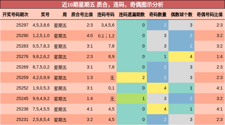 质合分析，连码分析，奇偶分析