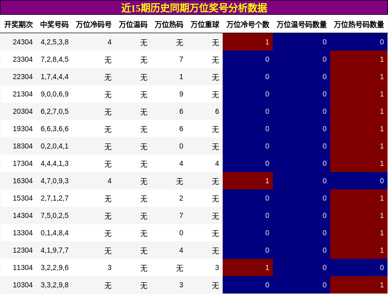 万位奖号分析