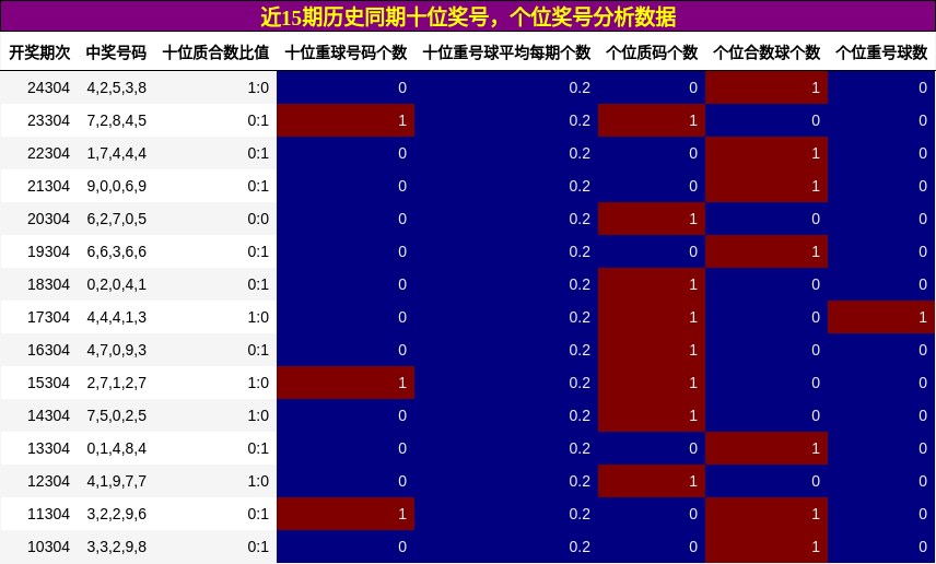 十位奖号分析，个位奖号分析