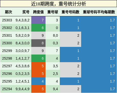 跨度分析，重号分析