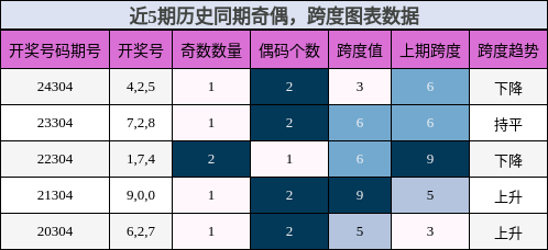 奇偶分析，跨度分析