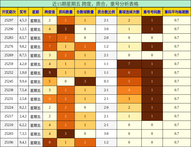 跨度分析，质合分析，重号分析