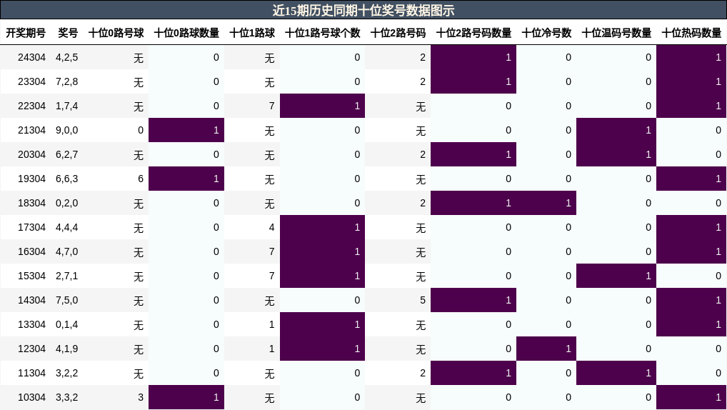 十位奖号分析