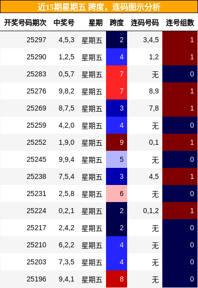 跨度分析，连码分析