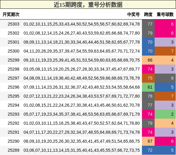 跨度分析，重号分析