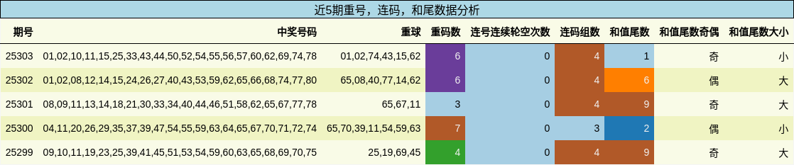 重号分析，连码分析，和尾分析