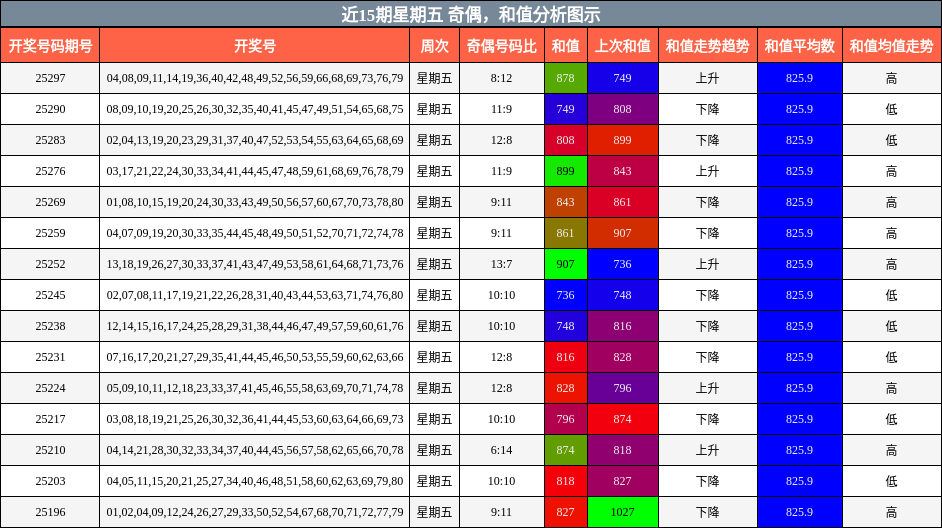奇偶分析，和值分析