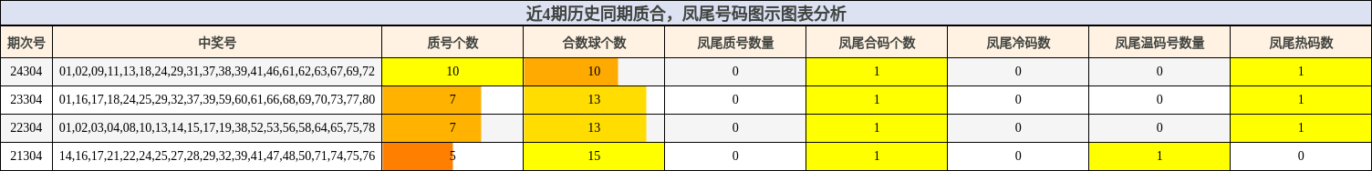 质合分析，凤尾号码分析